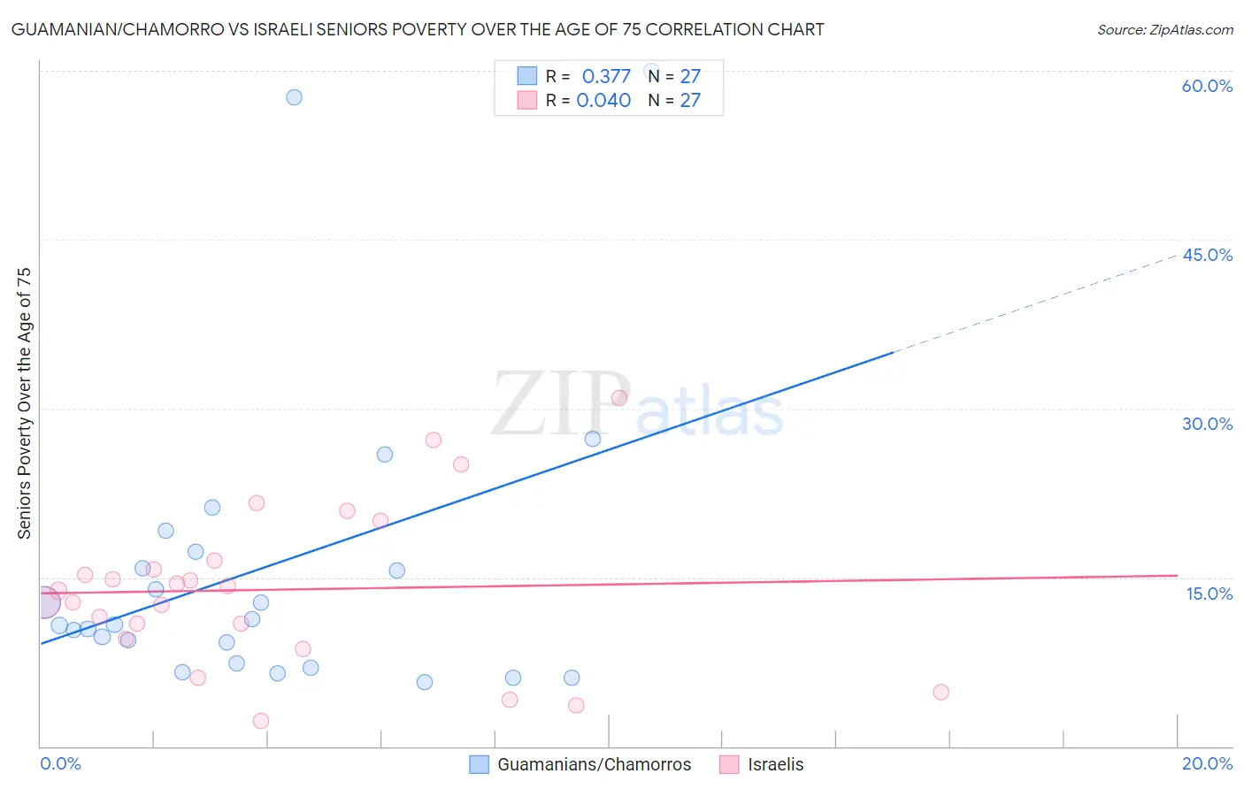 Guamanian/Chamorro vs Israeli Seniors Poverty Over the Age of 75