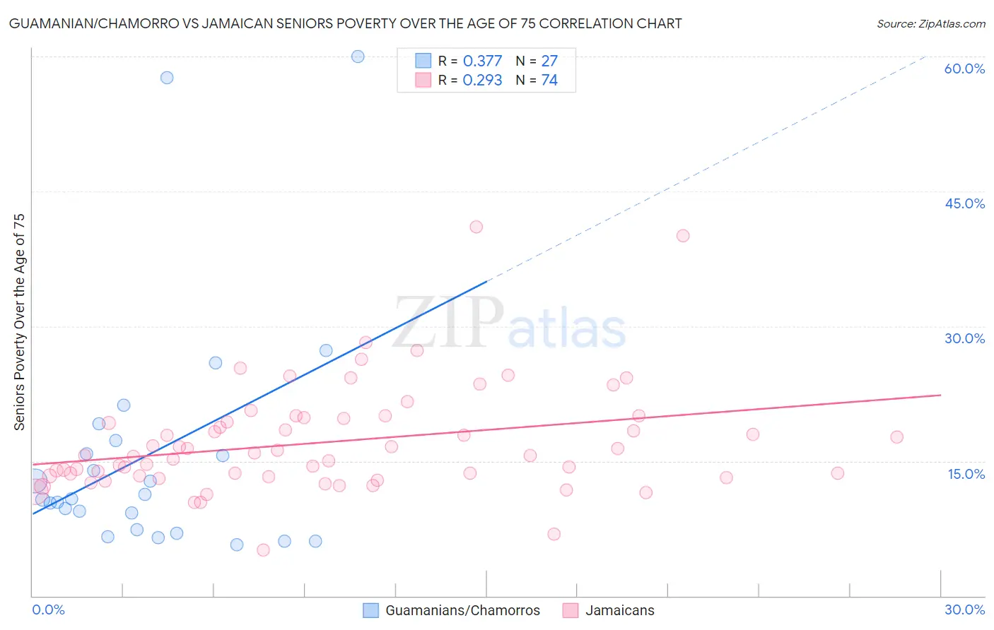Guamanian/Chamorro vs Jamaican Seniors Poverty Over the Age of 75
