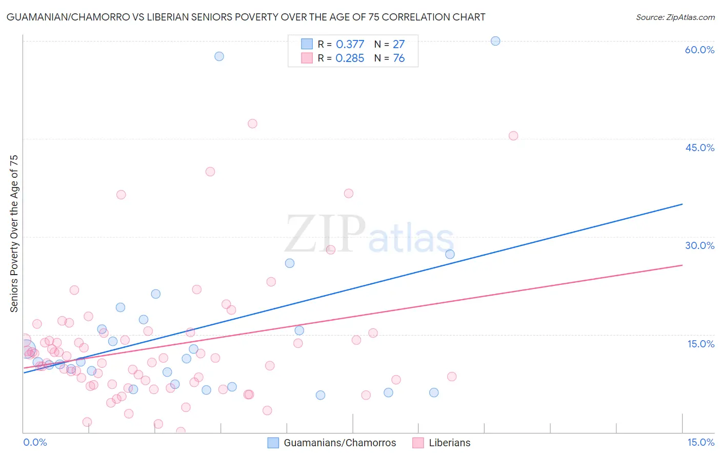 Guamanian/Chamorro vs Liberian Seniors Poverty Over the Age of 75