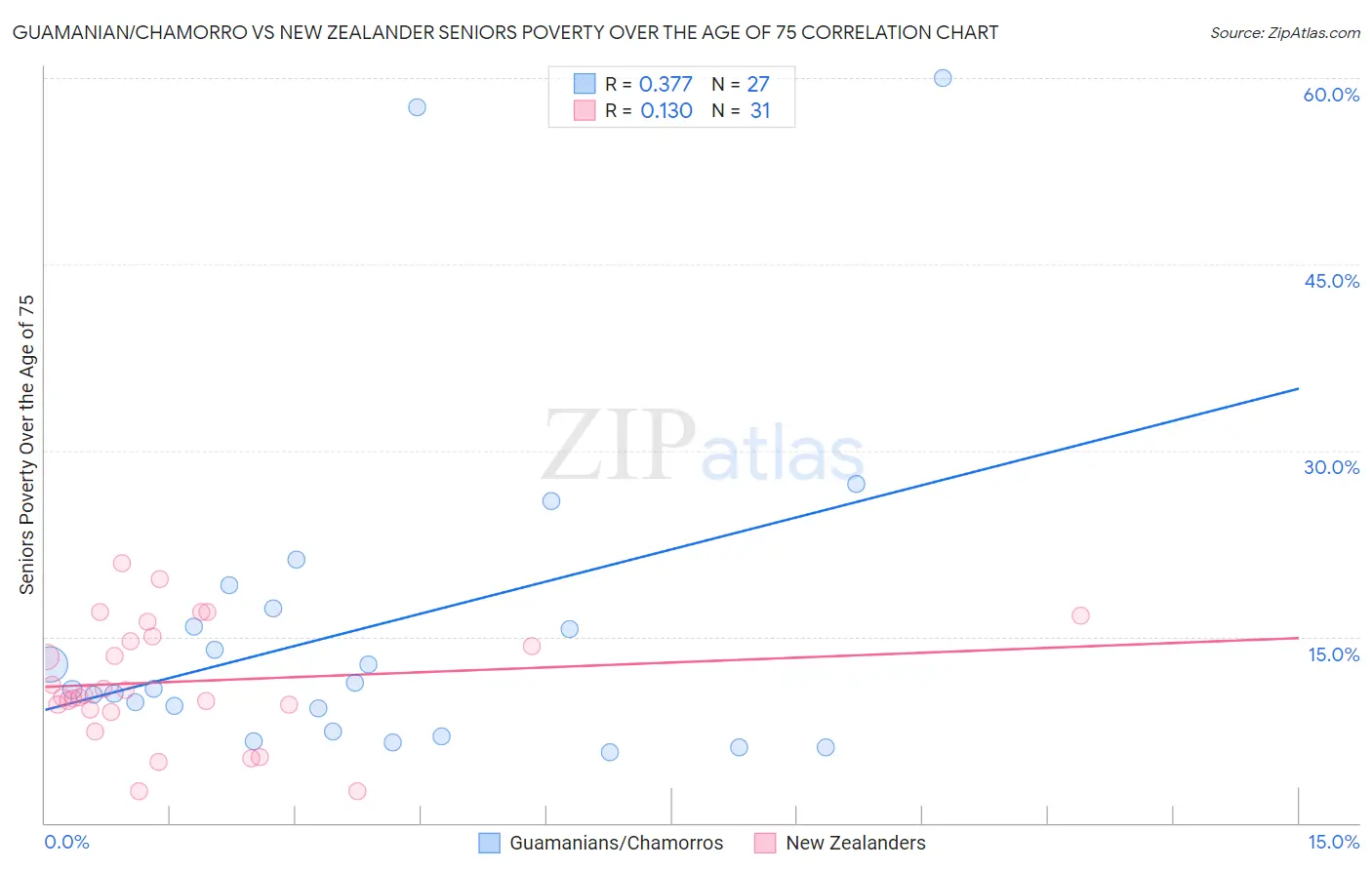 Guamanian/Chamorro vs New Zealander Seniors Poverty Over the Age of 75