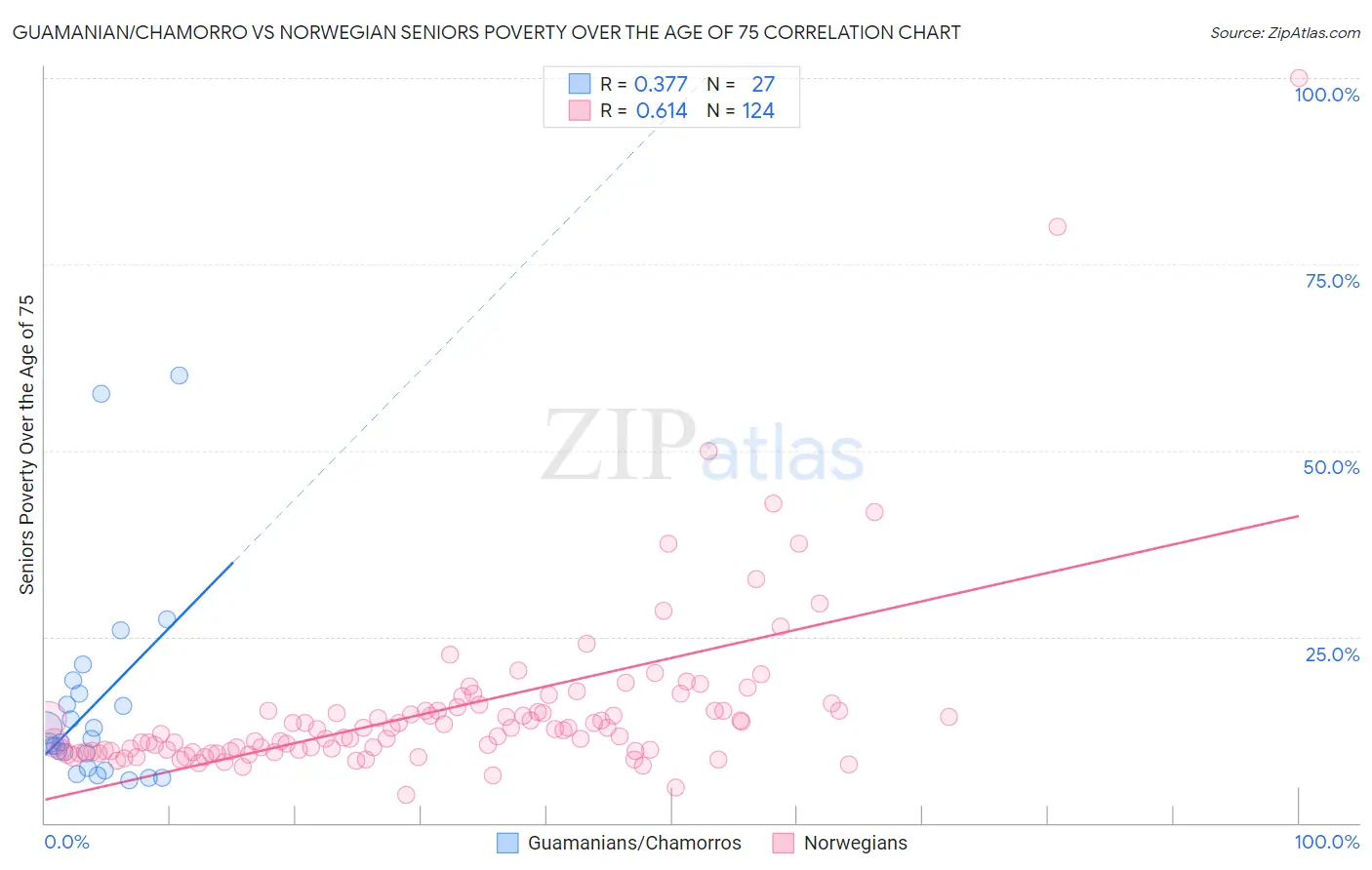 Guamanian/Chamorro vs Norwegian Seniors Poverty Over the Age of 75