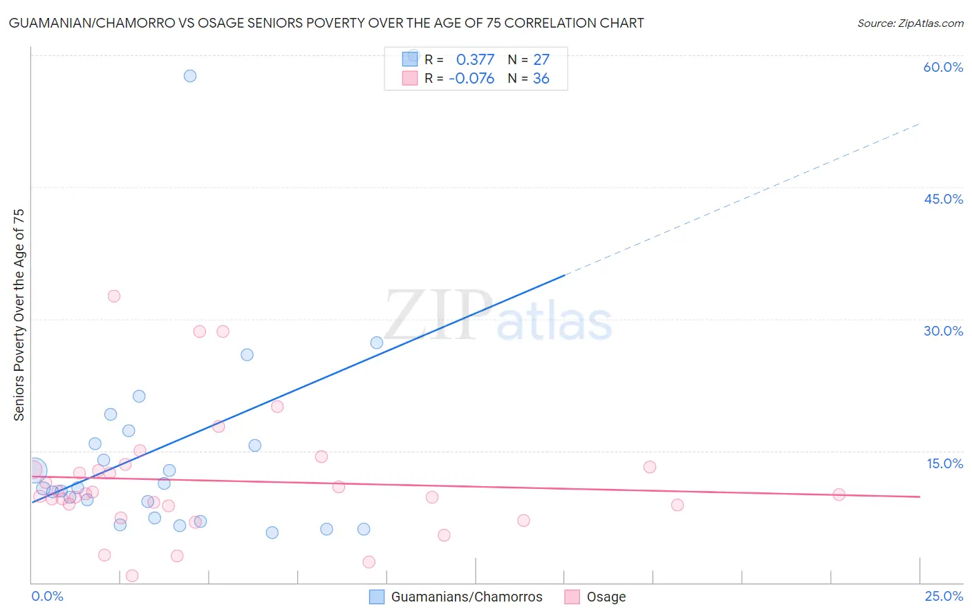Guamanian/Chamorro vs Osage Seniors Poverty Over the Age of 75
