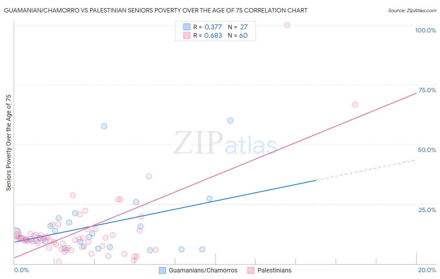 Guamanian/Chamorro vs Palestinian Seniors Poverty Over the Age of 75