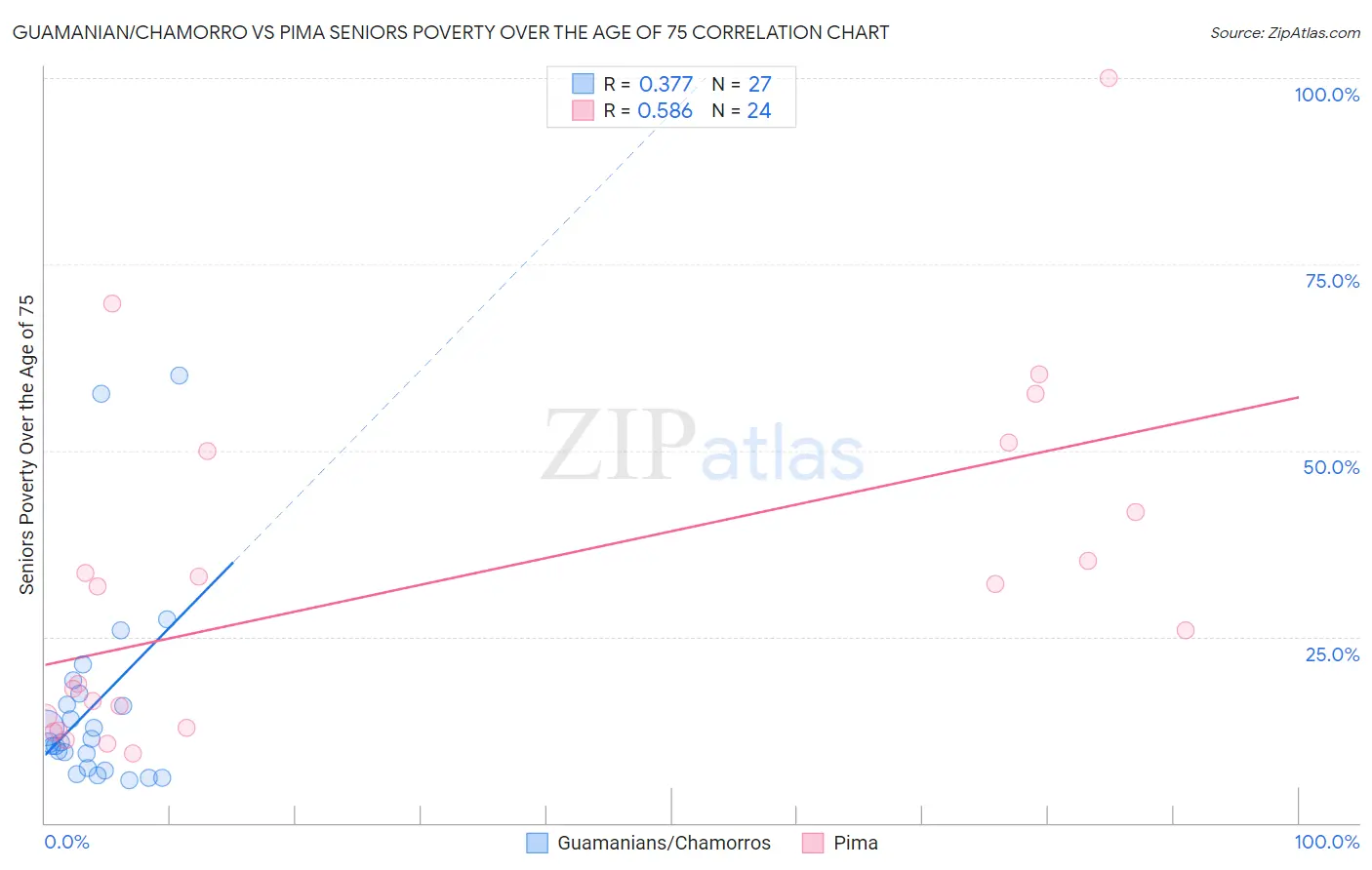 Guamanian/Chamorro vs Pima Seniors Poverty Over the Age of 75