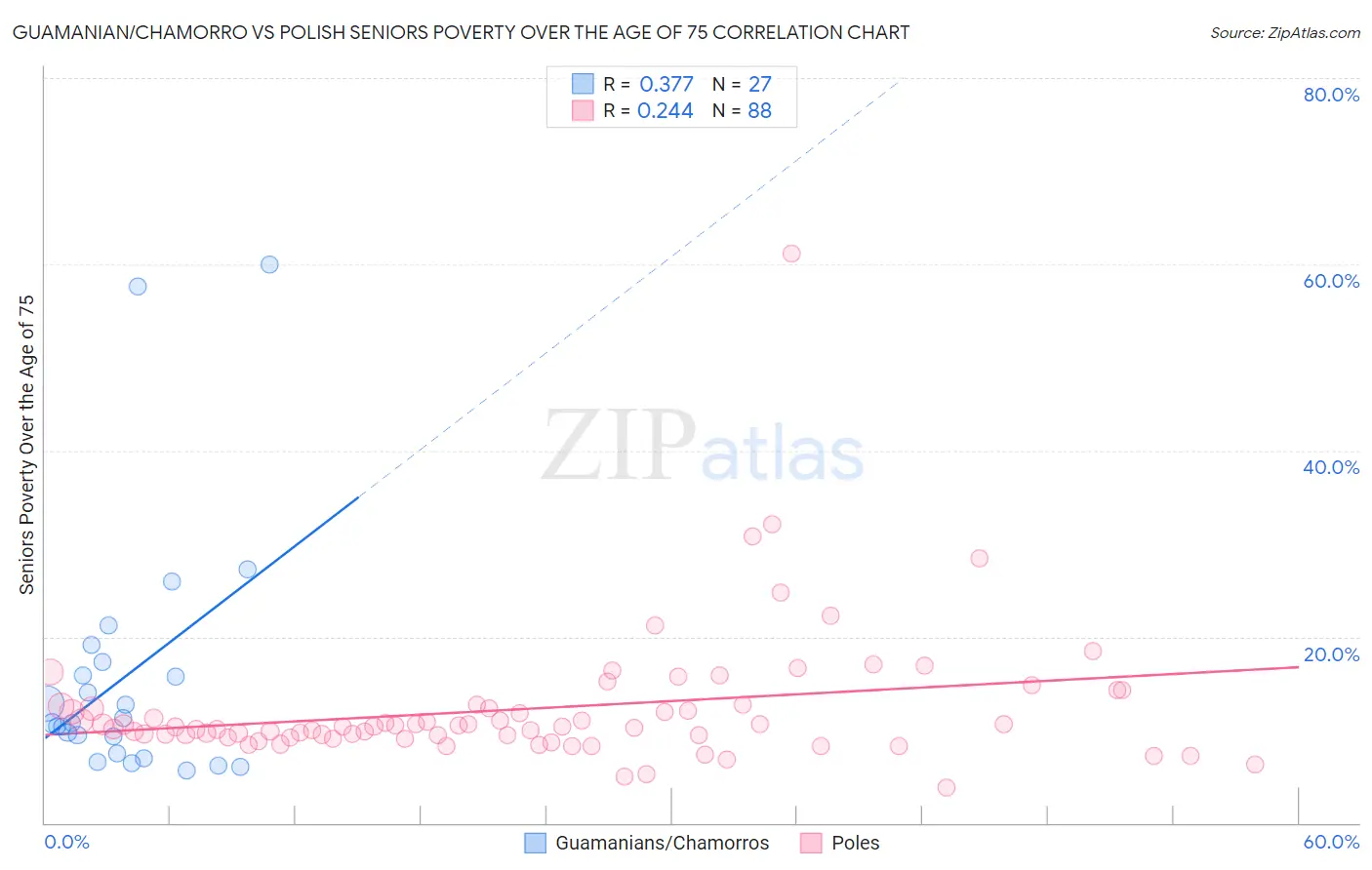 Guamanian/Chamorro vs Polish Seniors Poverty Over the Age of 75