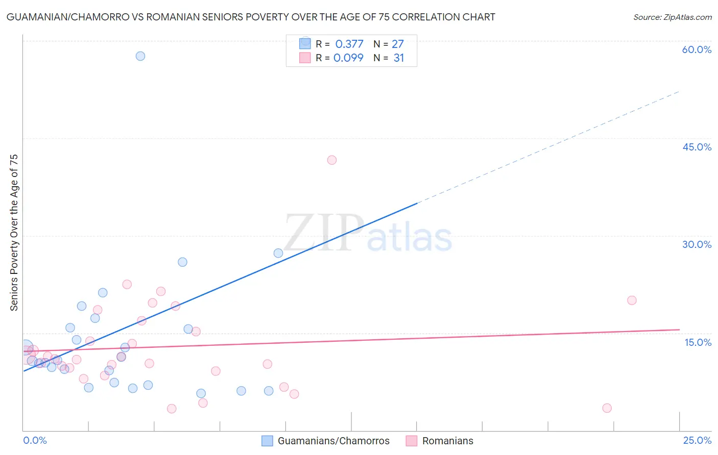 Guamanian/Chamorro vs Romanian Seniors Poverty Over the Age of 75