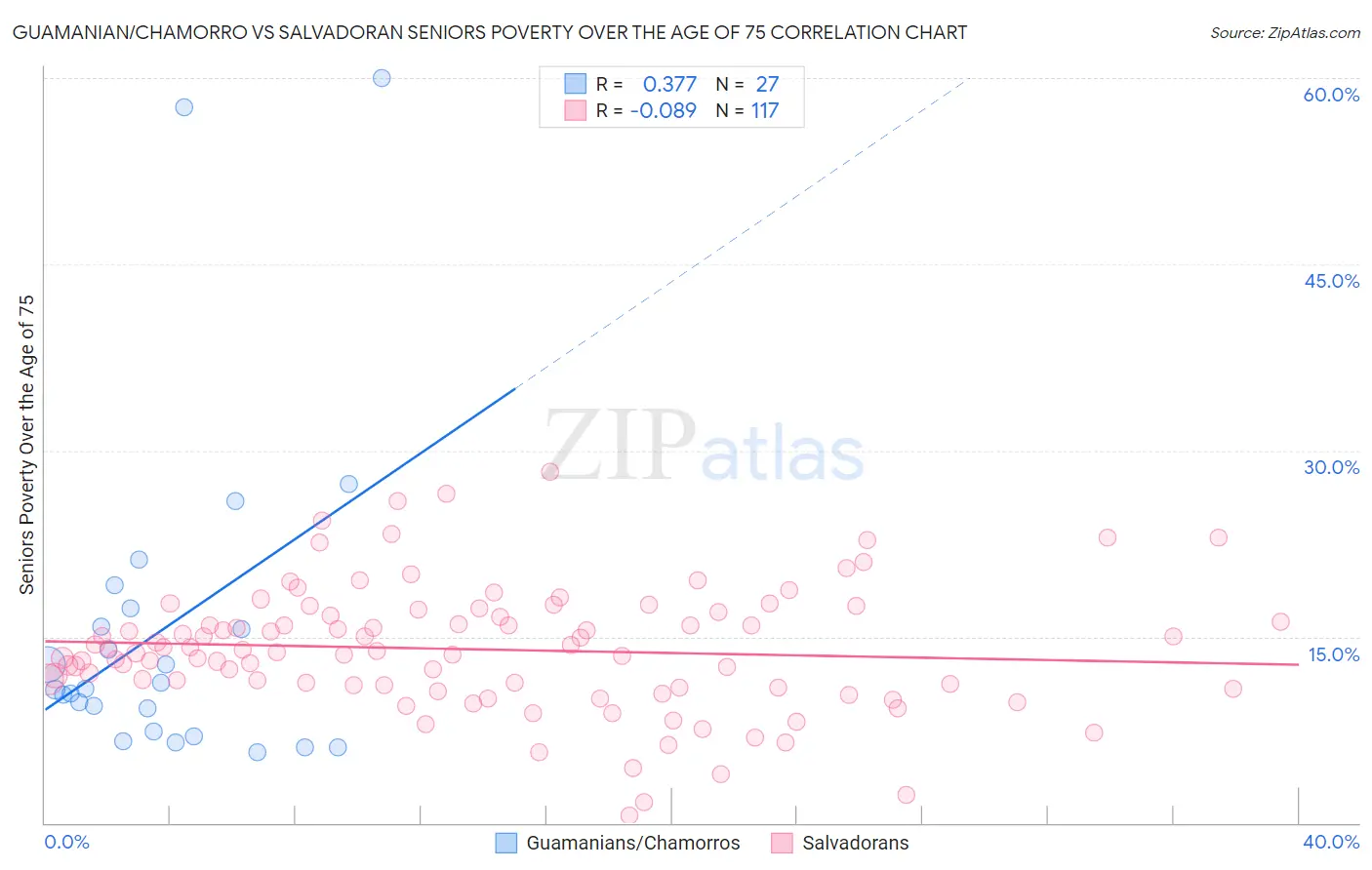 Guamanian/Chamorro vs Salvadoran Seniors Poverty Over the Age of 75