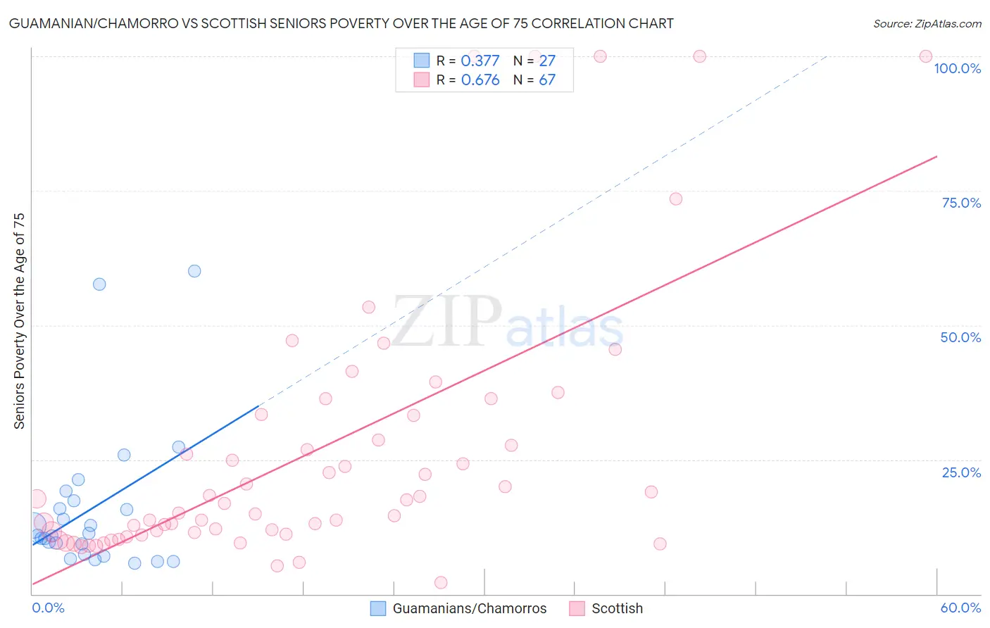 Guamanian/Chamorro vs Scottish Seniors Poverty Over the Age of 75