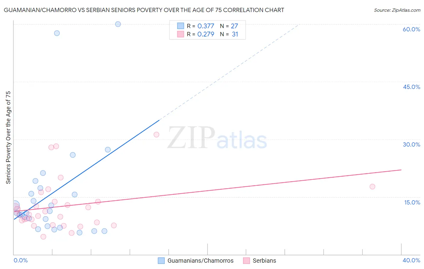 Guamanian/Chamorro vs Serbian Seniors Poverty Over the Age of 75