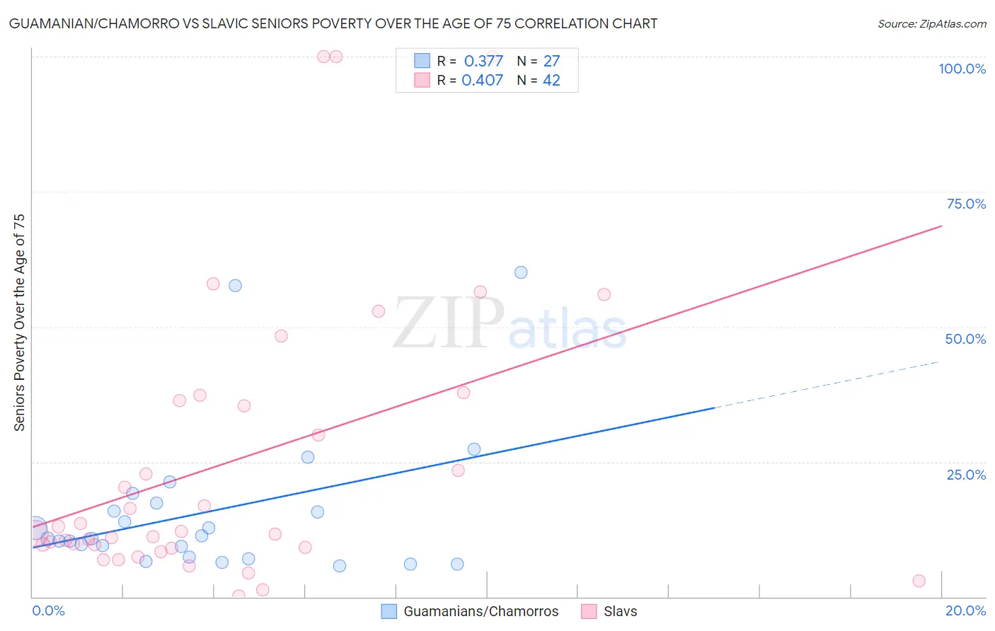 Guamanian/Chamorro vs Slavic Seniors Poverty Over the Age of 75