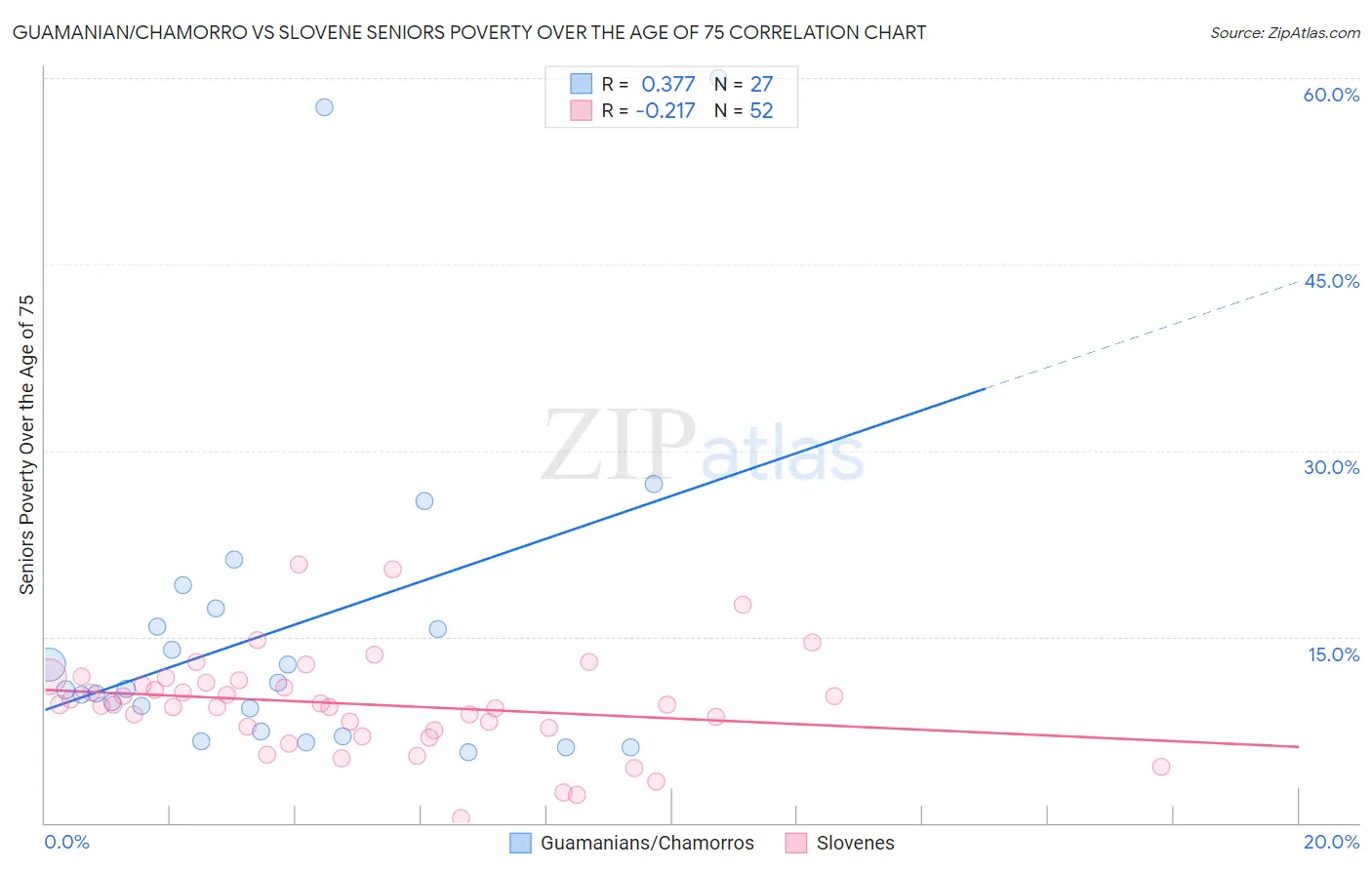 Guamanian/Chamorro vs Slovene Seniors Poverty Over the Age of 75