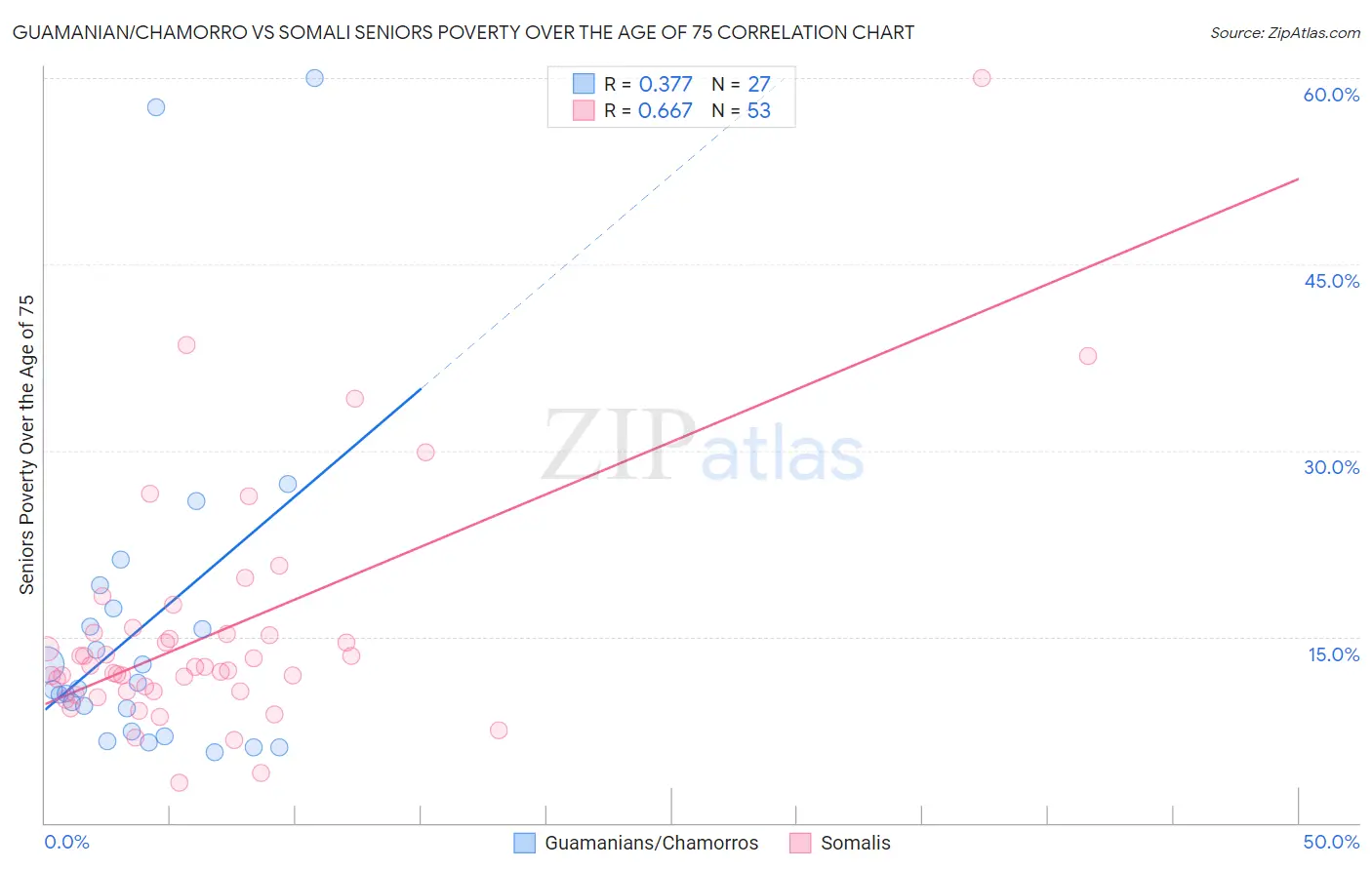 Guamanian/Chamorro vs Somali Seniors Poverty Over the Age of 75