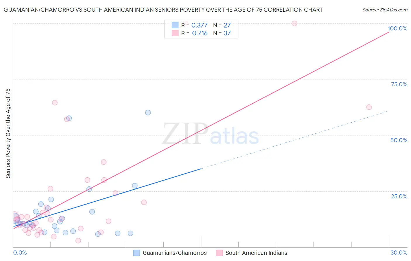 Guamanian/Chamorro vs South American Indian Seniors Poverty Over the Age of 75