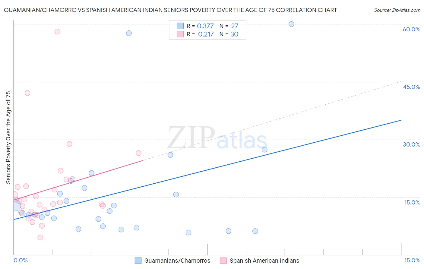 Guamanian/Chamorro vs Spanish American Indian Seniors Poverty Over the Age of 75