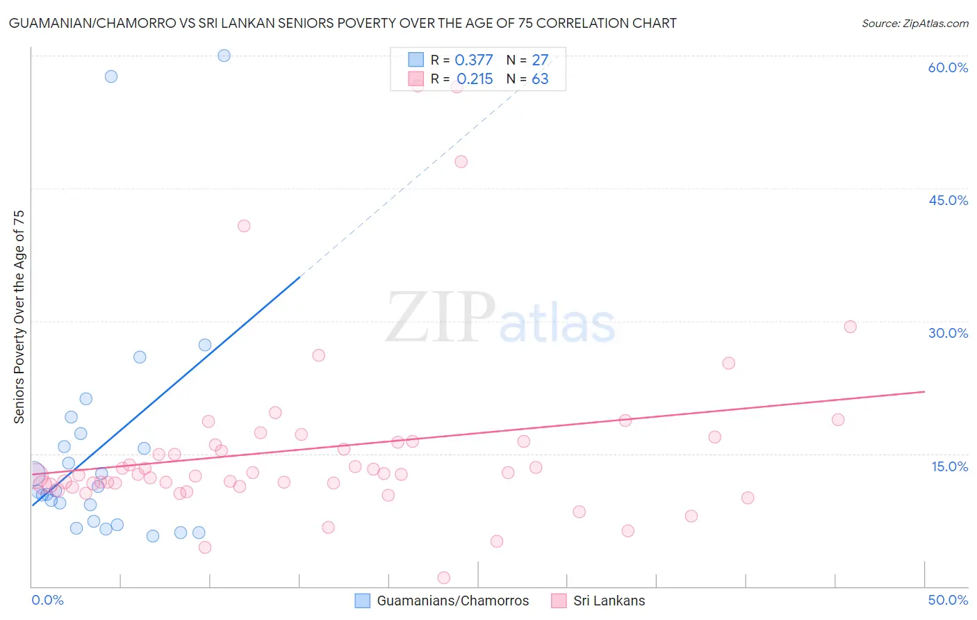 Guamanian/Chamorro vs Sri Lankan Seniors Poverty Over the Age of 75