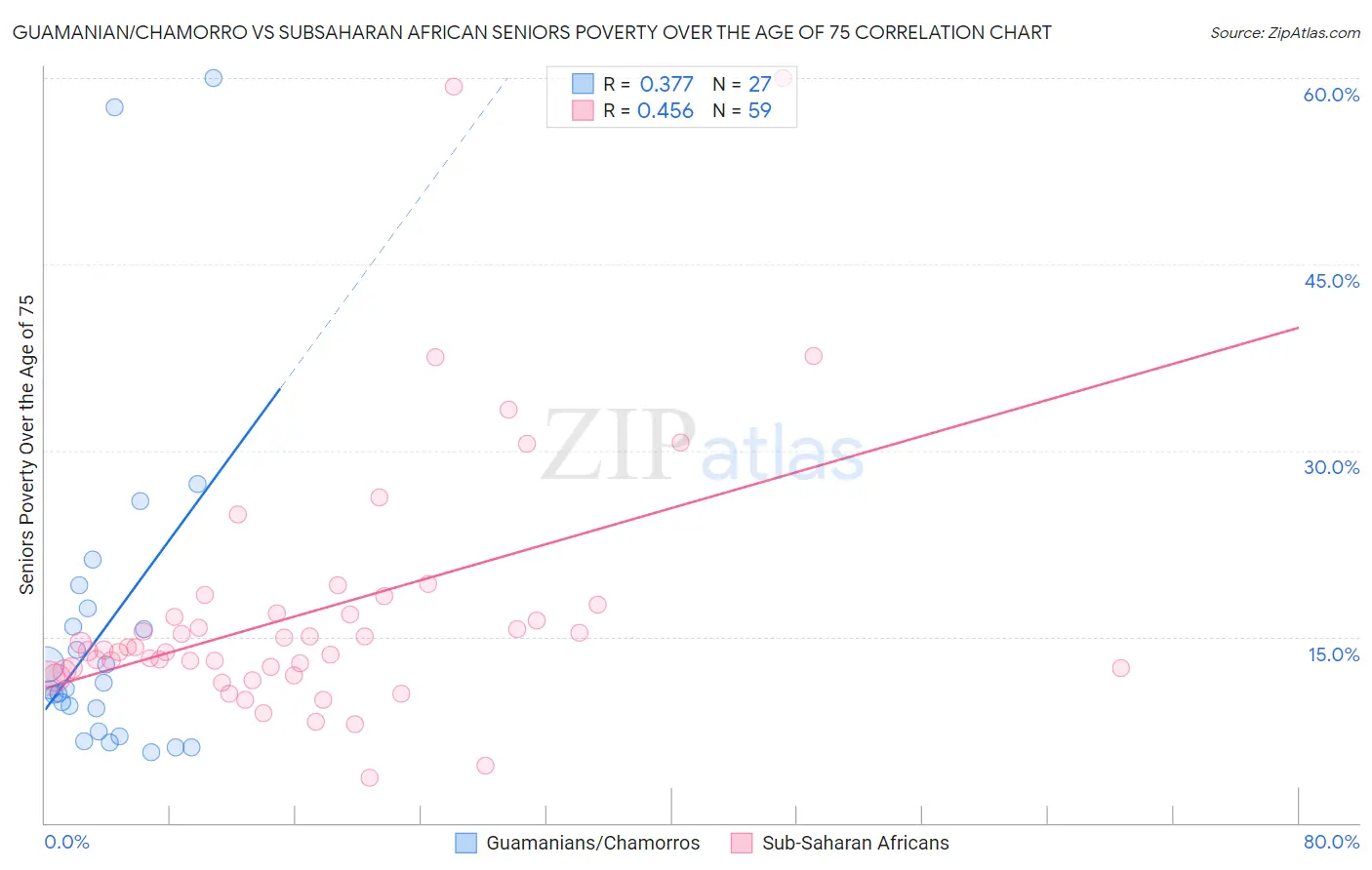 Guamanian/Chamorro vs Subsaharan African Seniors Poverty Over the Age of 75