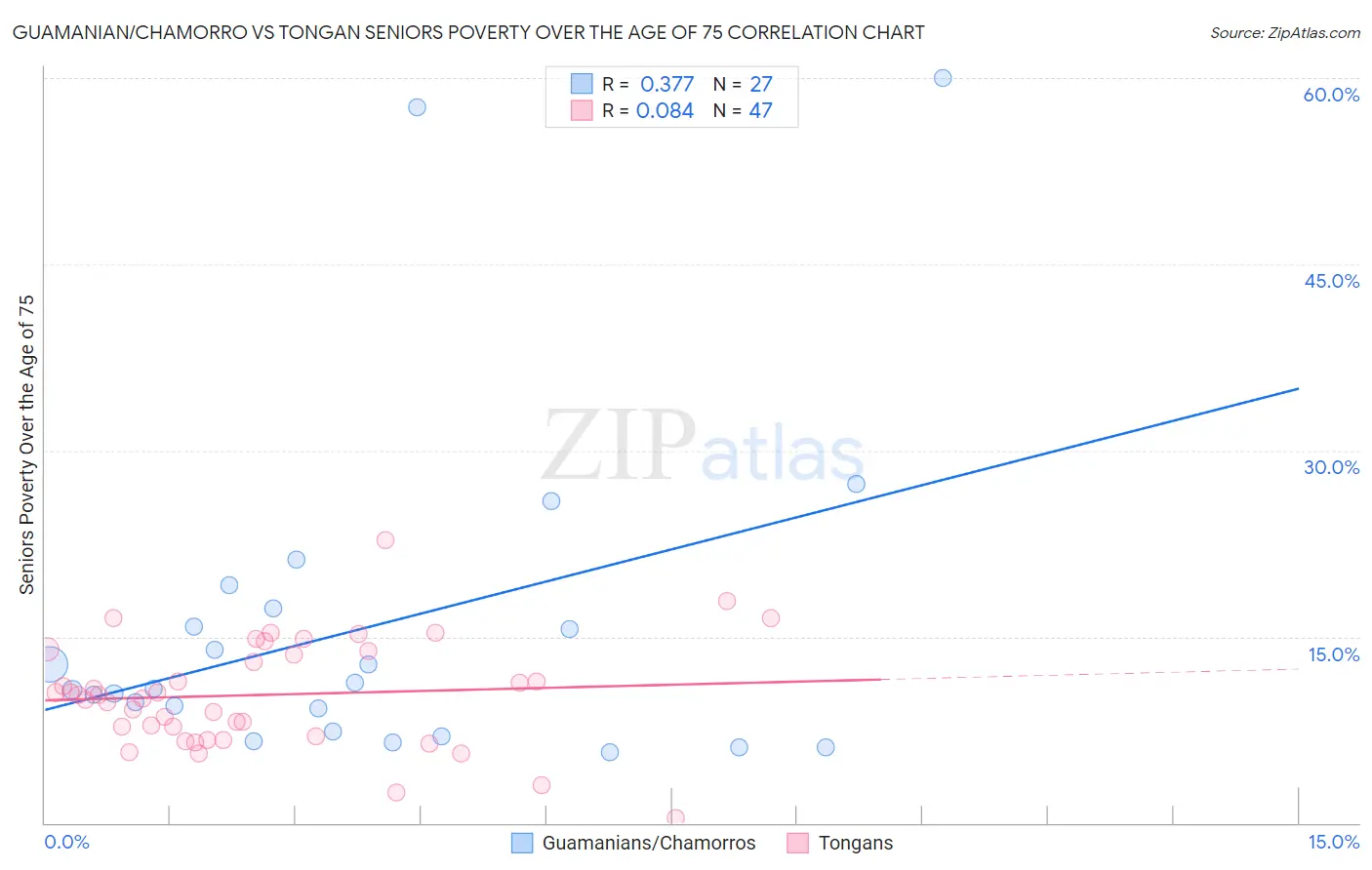 Guamanian/Chamorro vs Tongan Seniors Poverty Over the Age of 75