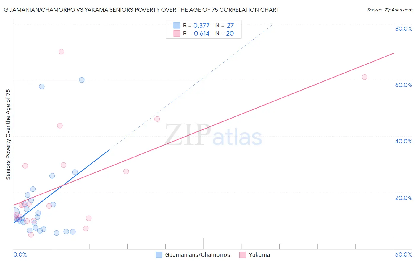 Guamanian/Chamorro vs Yakama Seniors Poverty Over the Age of 75