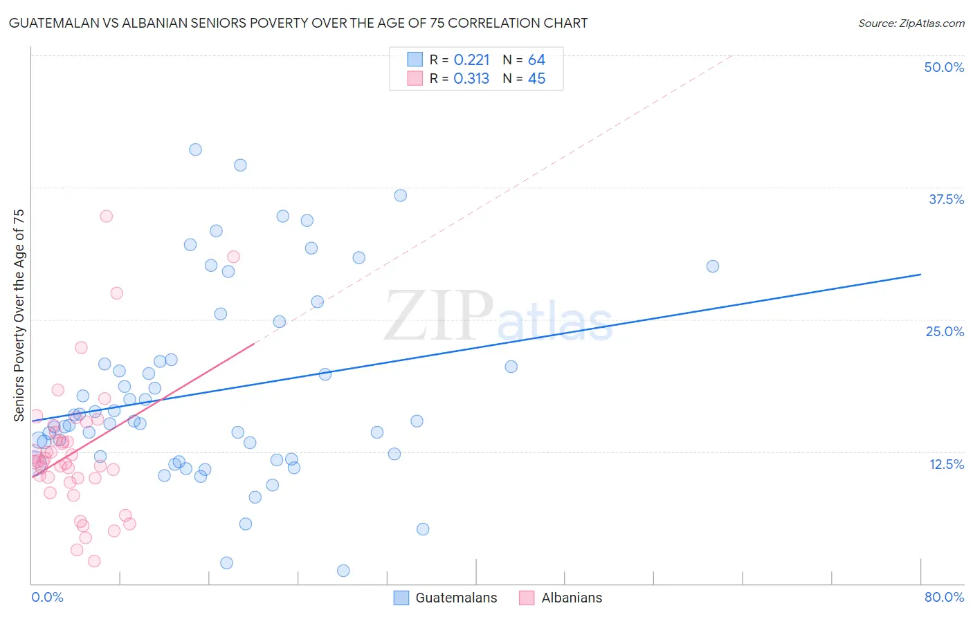 Guatemalan vs Albanian Seniors Poverty Over the Age of 75