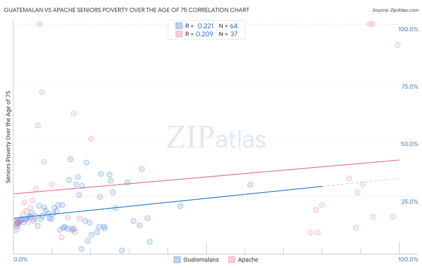 Guatemalan vs Apache Seniors Poverty Over the Age of 75