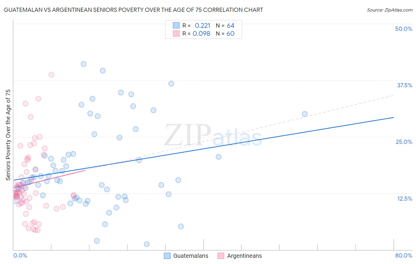 Guatemalan vs Argentinean Seniors Poverty Over the Age of 75