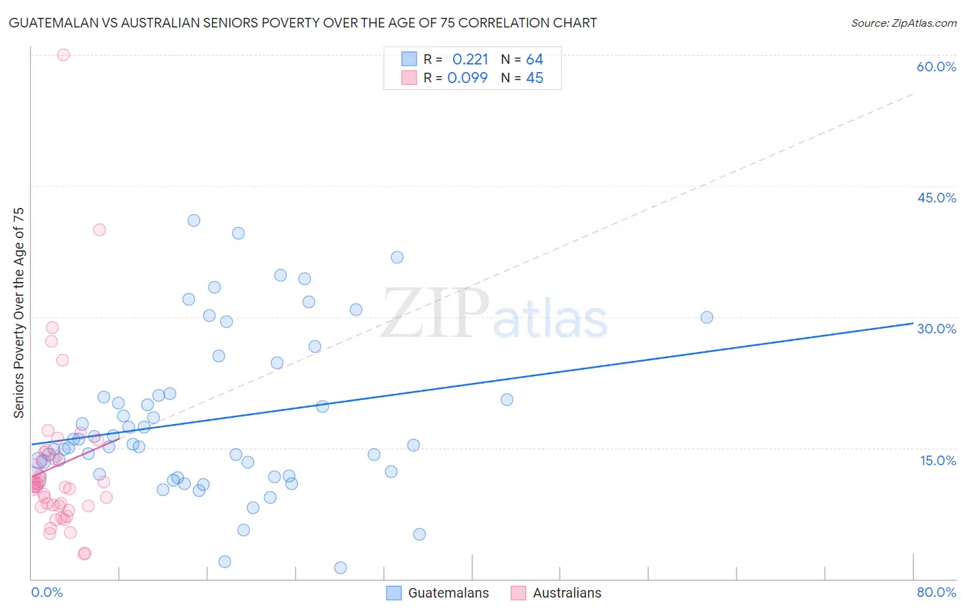 Guatemalan vs Australian Seniors Poverty Over the Age of 75