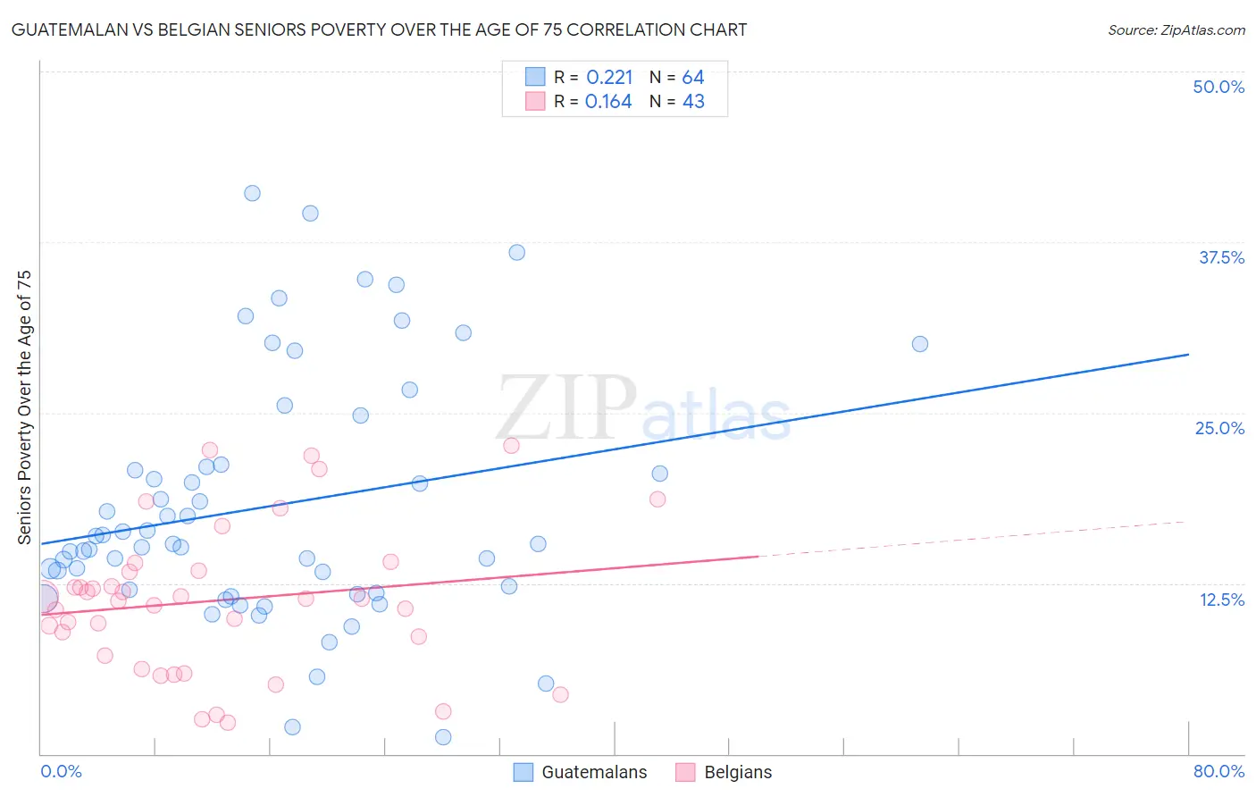 Guatemalan vs Belgian Seniors Poverty Over the Age of 75