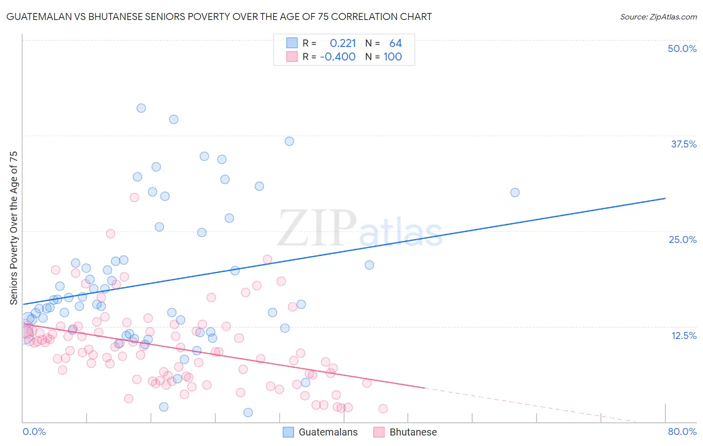 Guatemalan vs Bhutanese Seniors Poverty Over the Age of 75