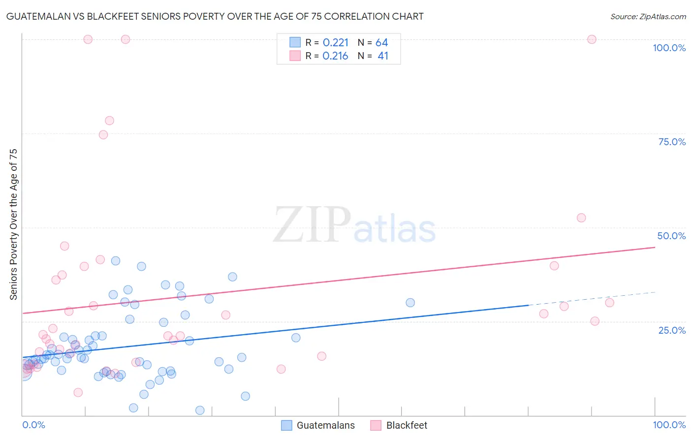Guatemalan vs Blackfeet Seniors Poverty Over the Age of 75