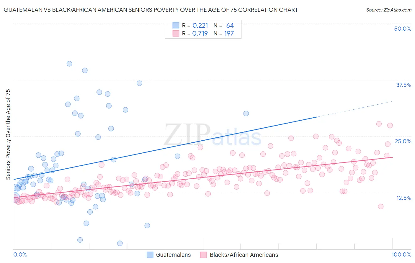 Guatemalan vs Black/African American Seniors Poverty Over the Age of 75