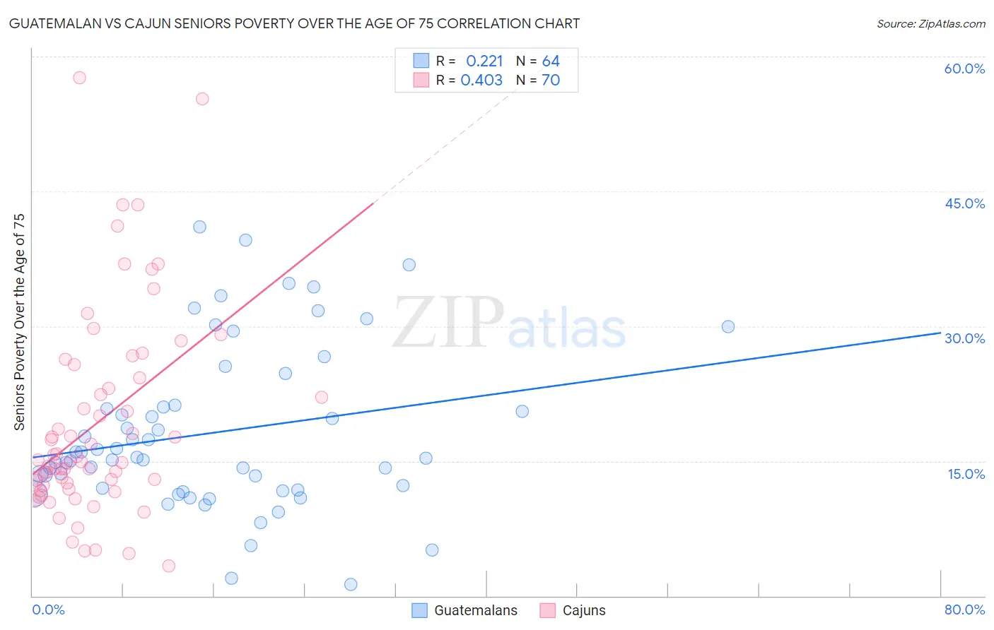 Guatemalan vs Cajun Seniors Poverty Over the Age of 75