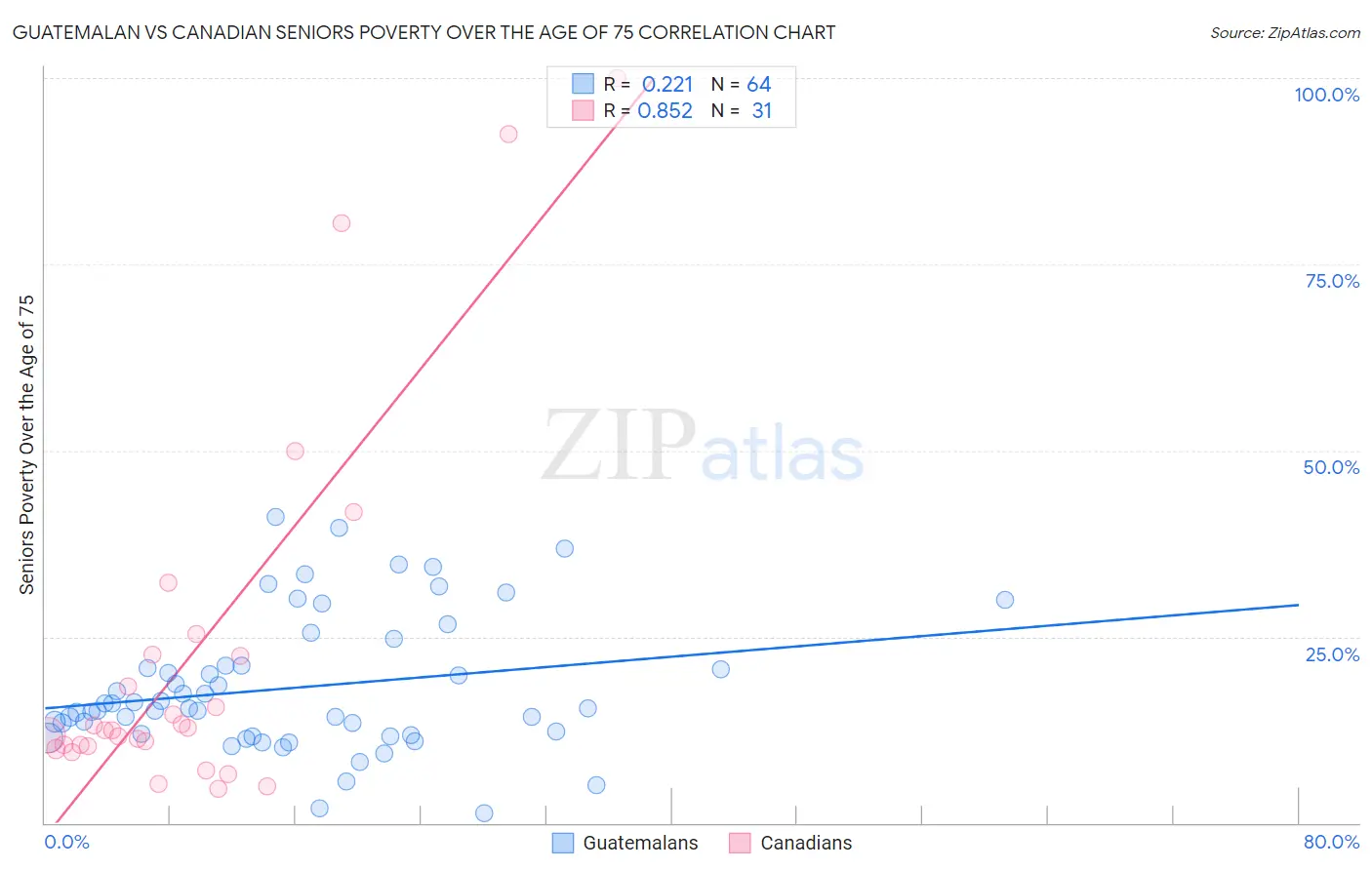 Guatemalan vs Canadian Seniors Poverty Over the Age of 75