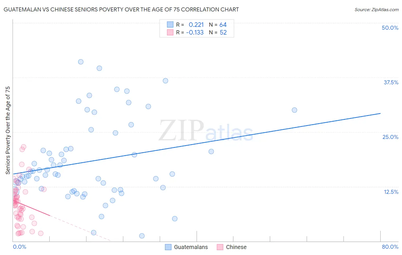 Guatemalan vs Chinese Seniors Poverty Over the Age of 75
