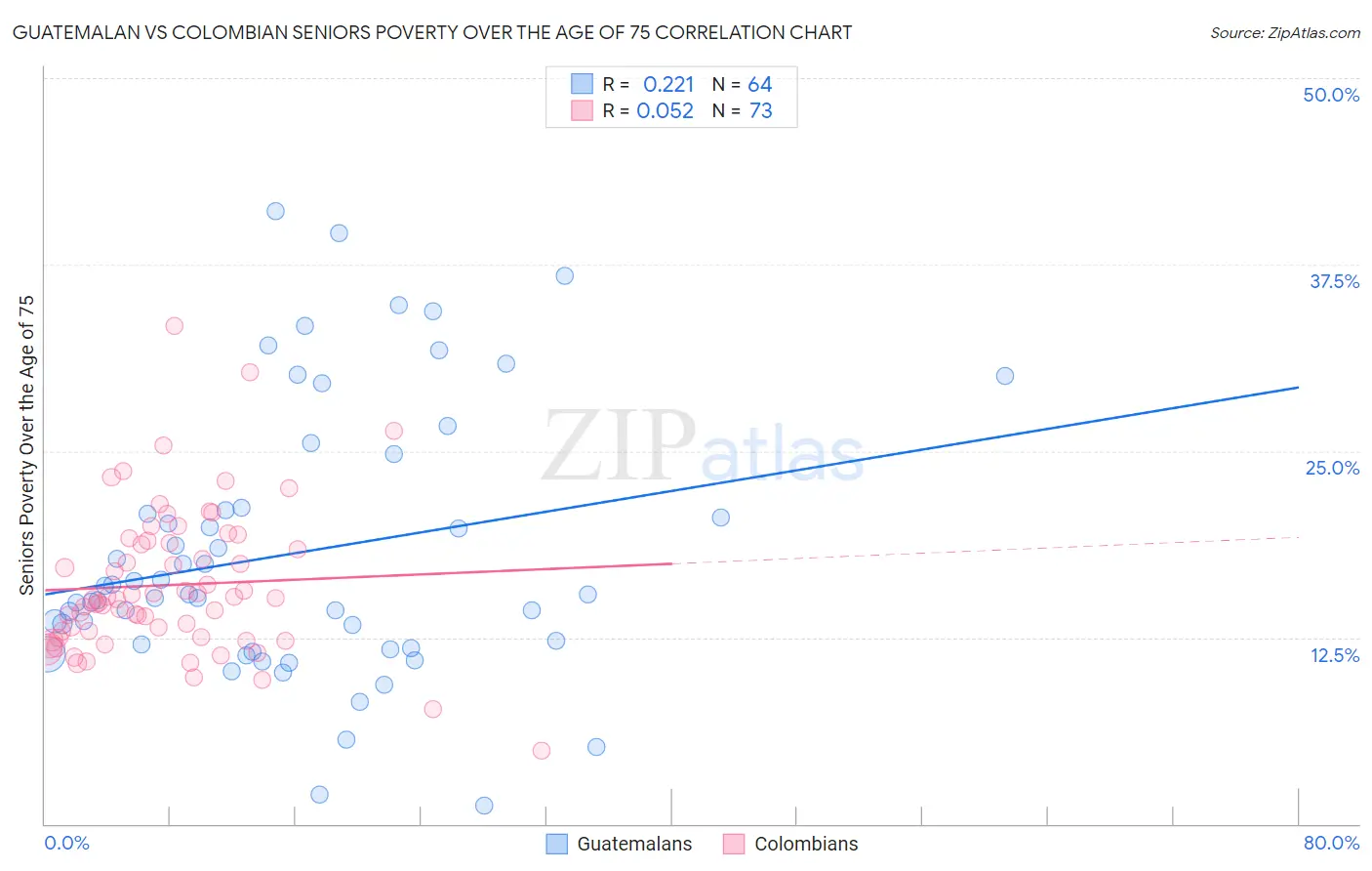 Guatemalan vs Colombian Seniors Poverty Over the Age of 75