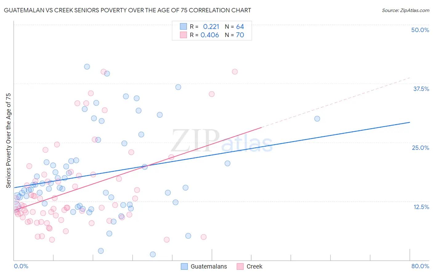 Guatemalan vs Creek Seniors Poverty Over the Age of 75