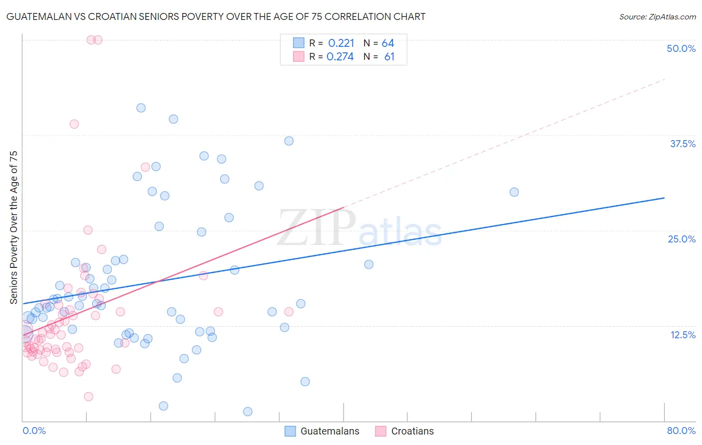 Guatemalan vs Croatian Seniors Poverty Over the Age of 75