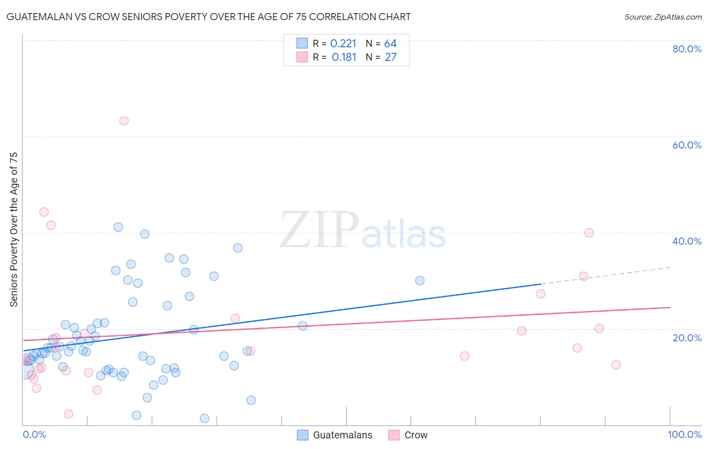 Guatemalan vs Crow Seniors Poverty Over the Age of 75