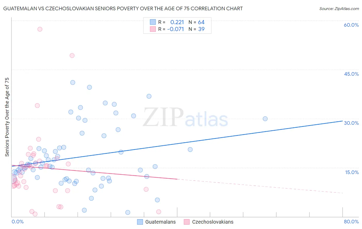 Guatemalan vs Czechoslovakian Seniors Poverty Over the Age of 75