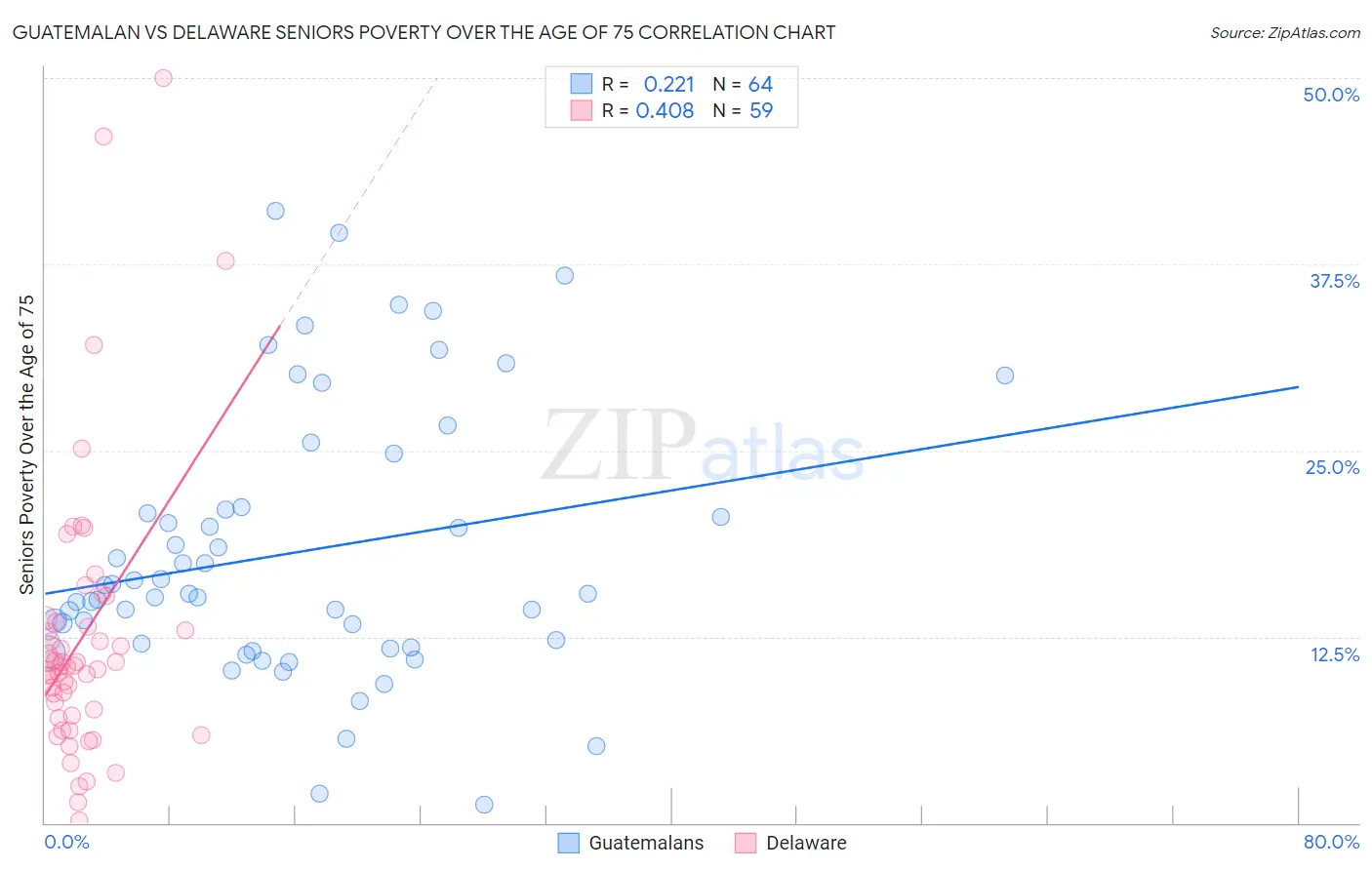Guatemalan vs Delaware Seniors Poverty Over the Age of 75