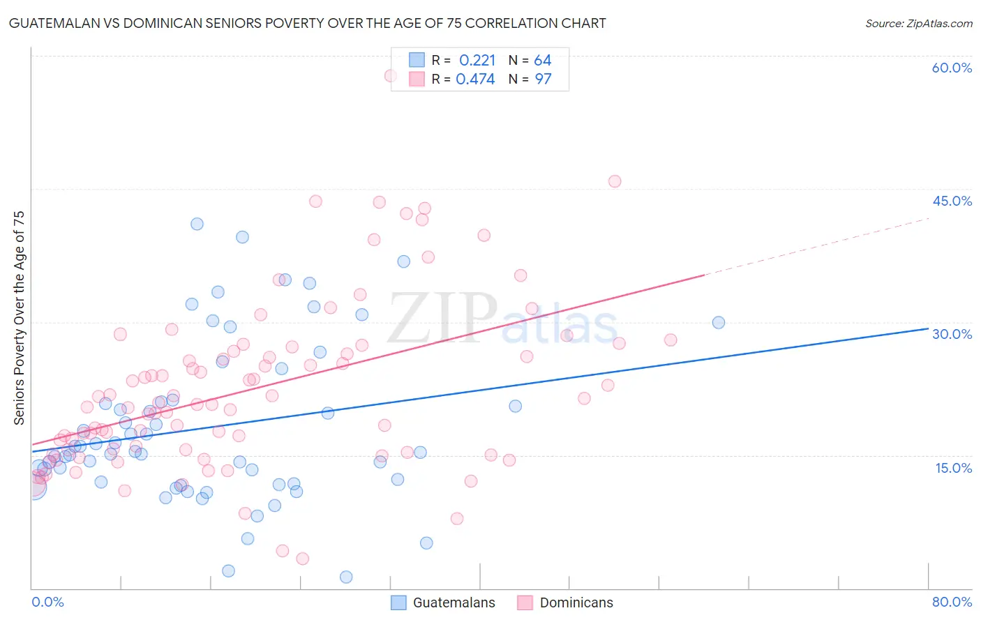 Guatemalan vs Dominican Seniors Poverty Over the Age of 75