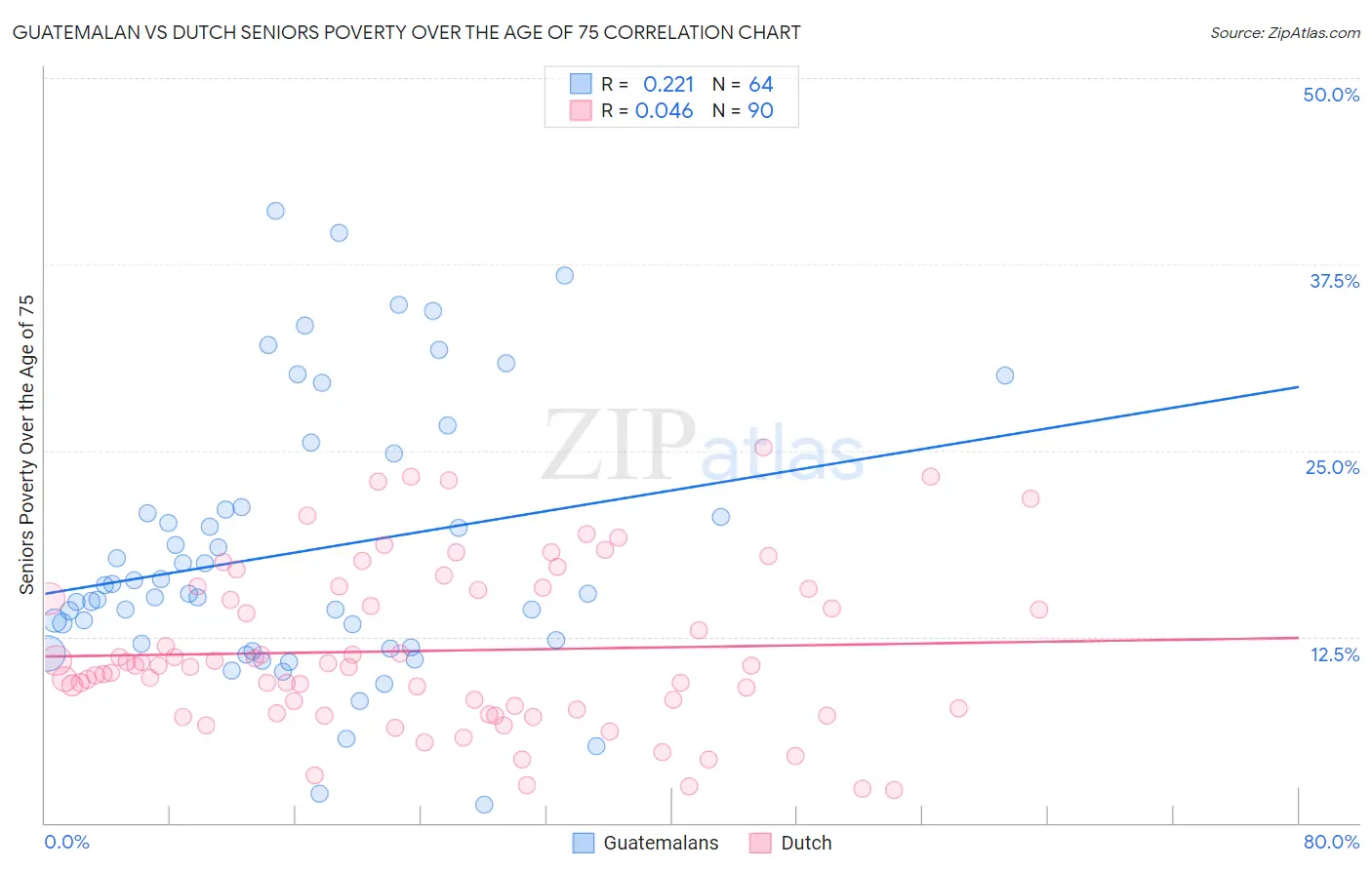 Guatemalan vs Dutch Seniors Poverty Over the Age of 75