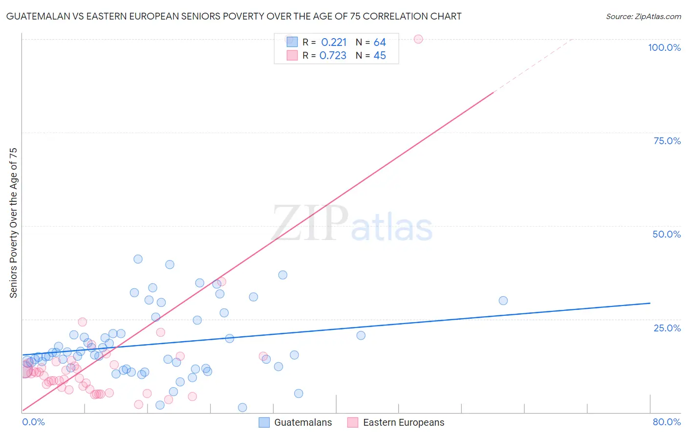 Guatemalan vs Eastern European Seniors Poverty Over the Age of 75