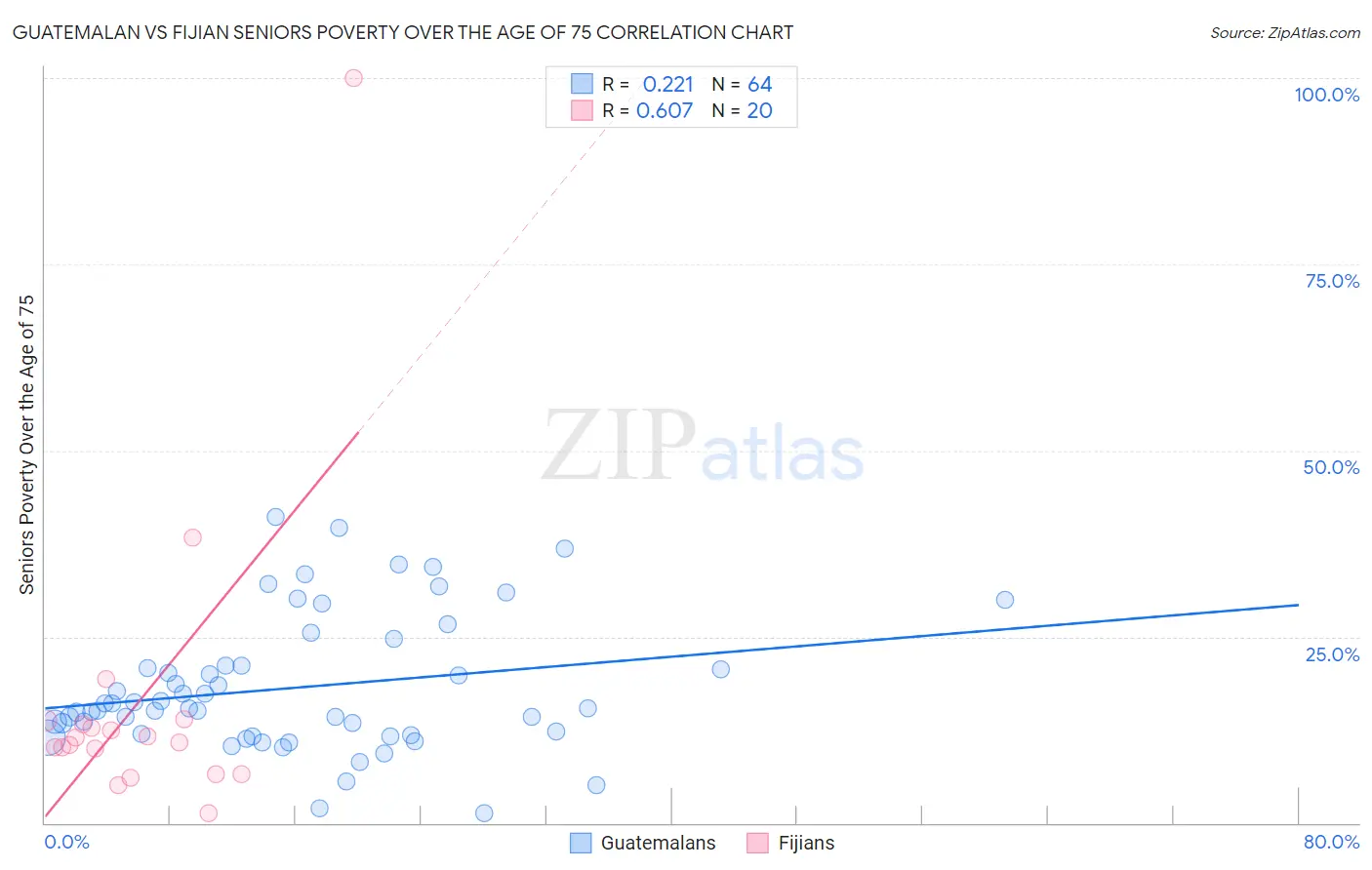 Guatemalan vs Fijian Seniors Poverty Over the Age of 75