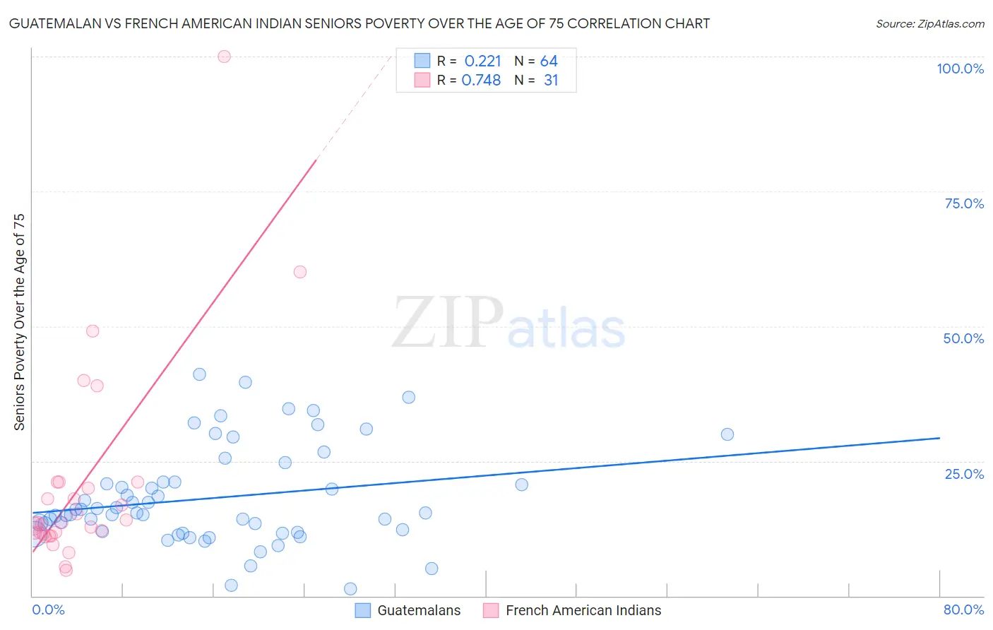 Guatemalan vs French American Indian Seniors Poverty Over the Age of 75