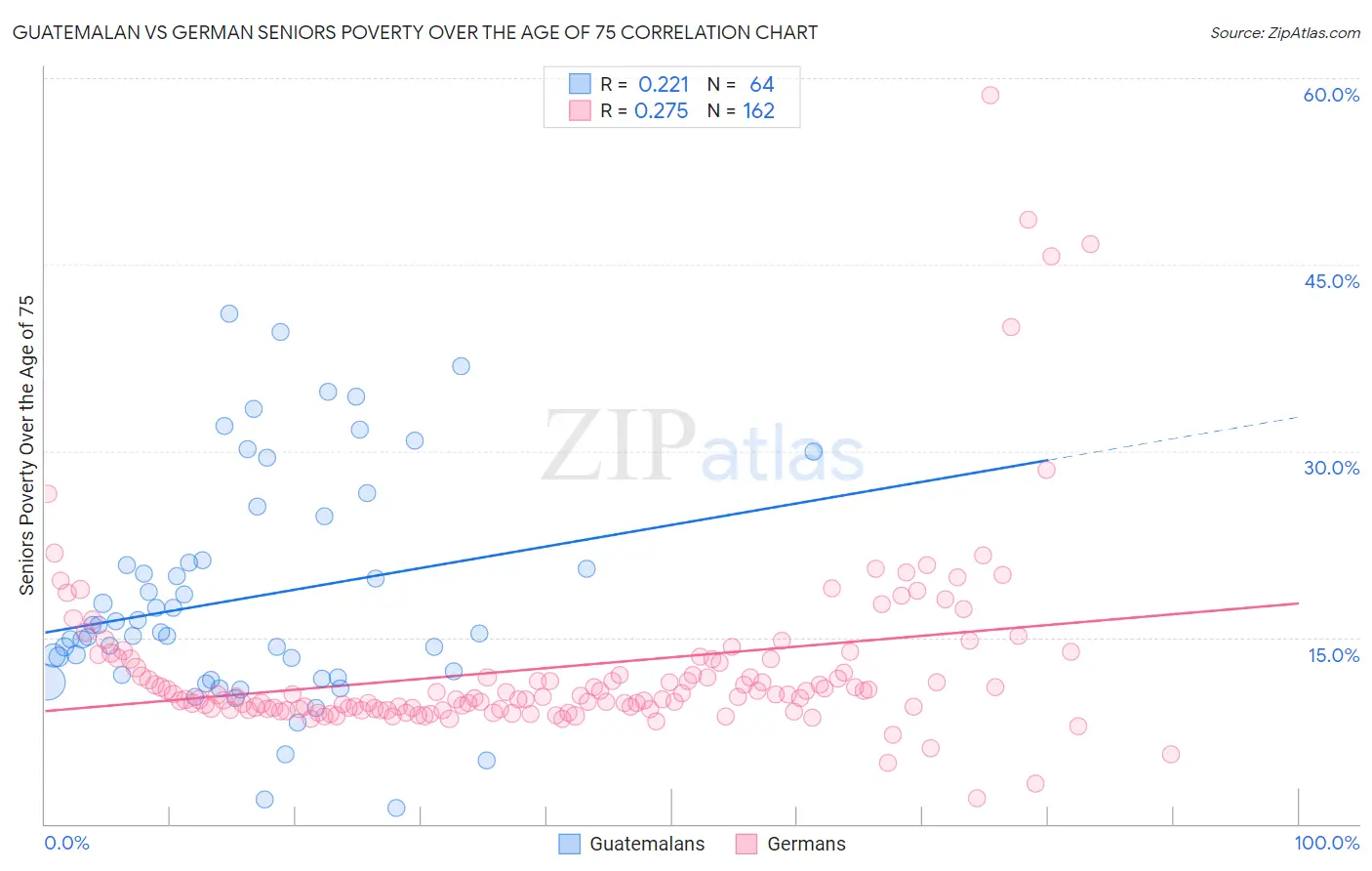 Guatemalan vs German Seniors Poverty Over the Age of 75