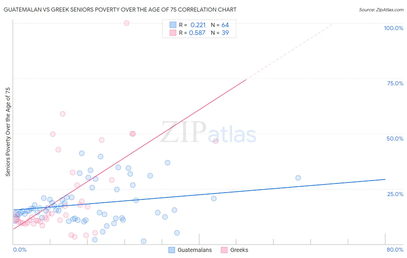 Guatemalan vs Greek Seniors Poverty Over the Age of 75
