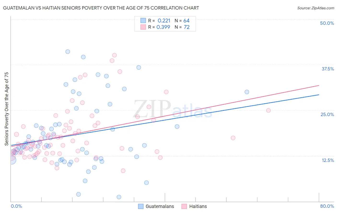 Guatemalan vs Haitian Seniors Poverty Over the Age of 75