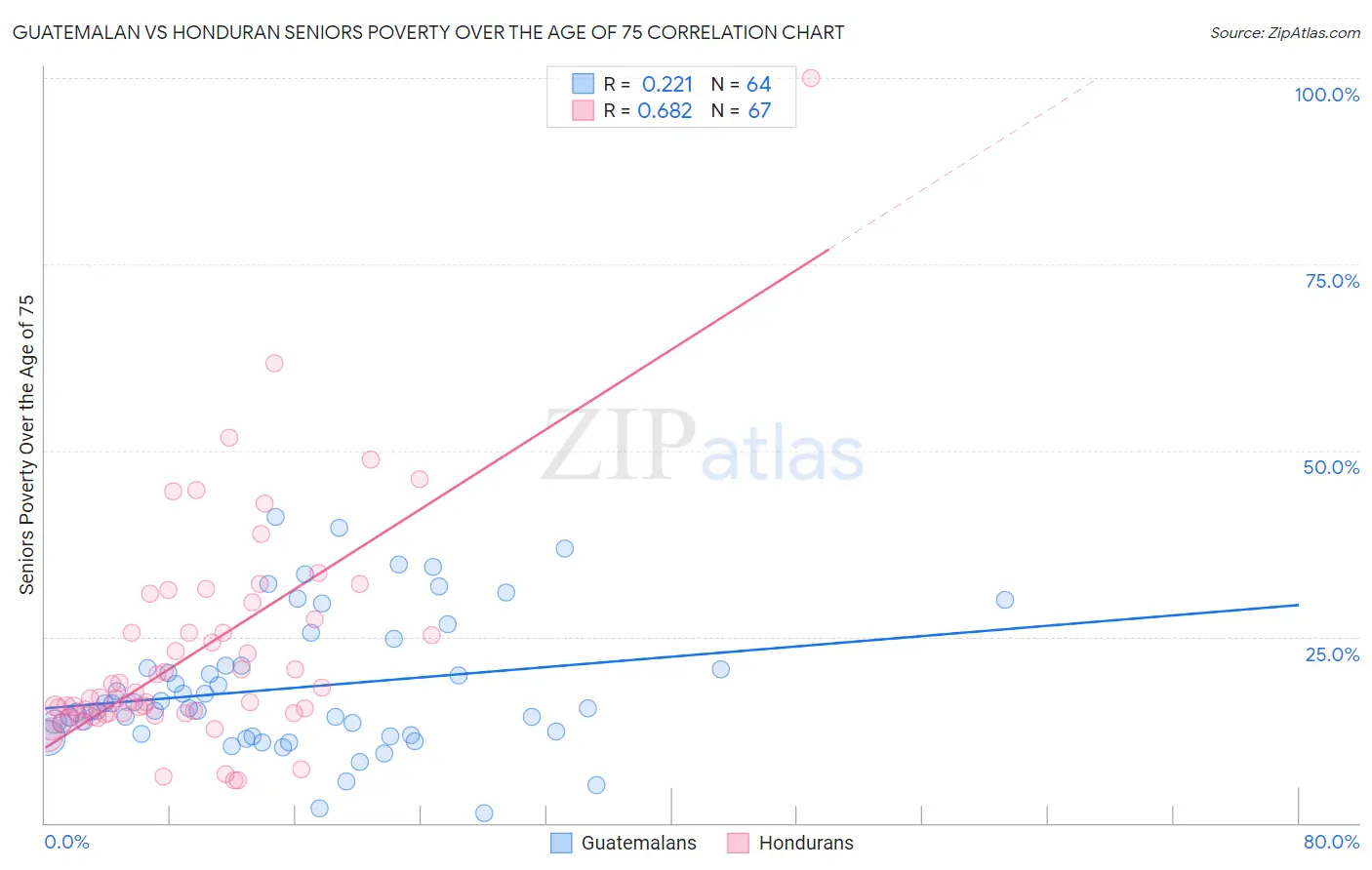 Guatemalan vs Honduran Seniors Poverty Over the Age of 75