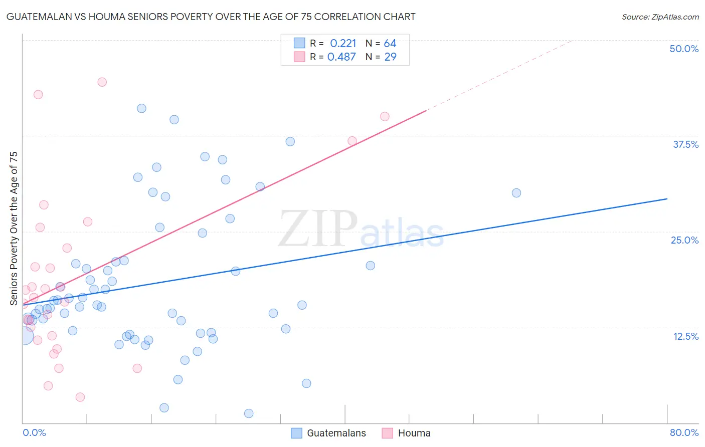 Guatemalan vs Houma Seniors Poverty Over the Age of 75