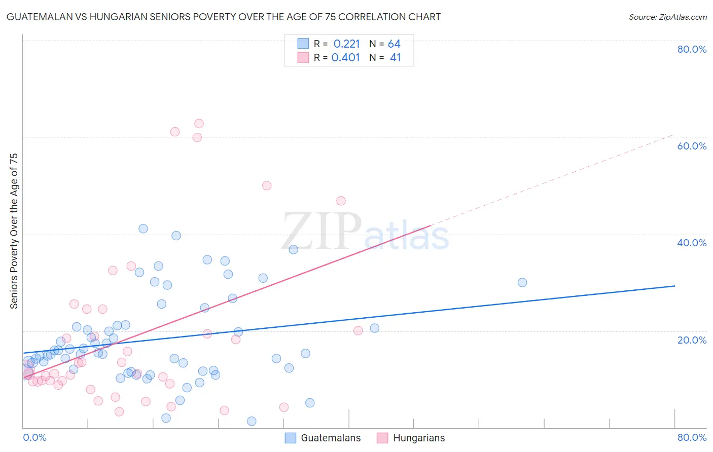 Guatemalan vs Hungarian Seniors Poverty Over the Age of 75